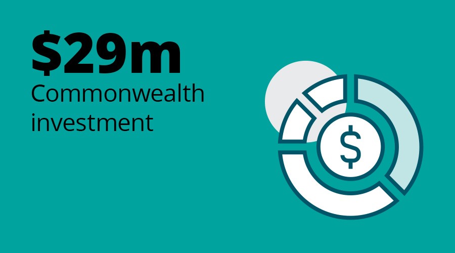 $29m Commonwealth investment