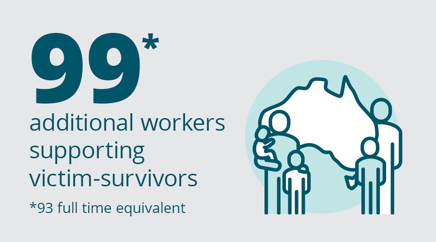 99 additional workers supporting victim-survivors (93 full time equivalent)