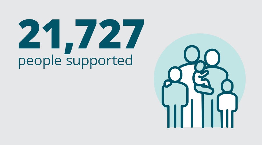 21727 people supported