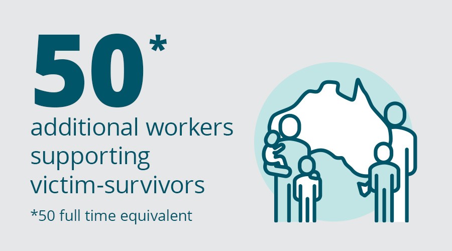 50 additional workers supporting victim-survivors (50 full time equivalent)