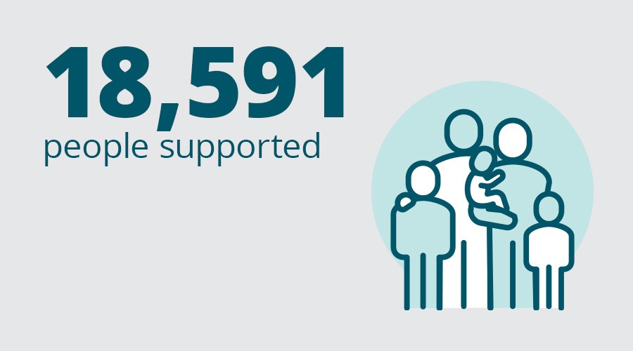 18591 people supported