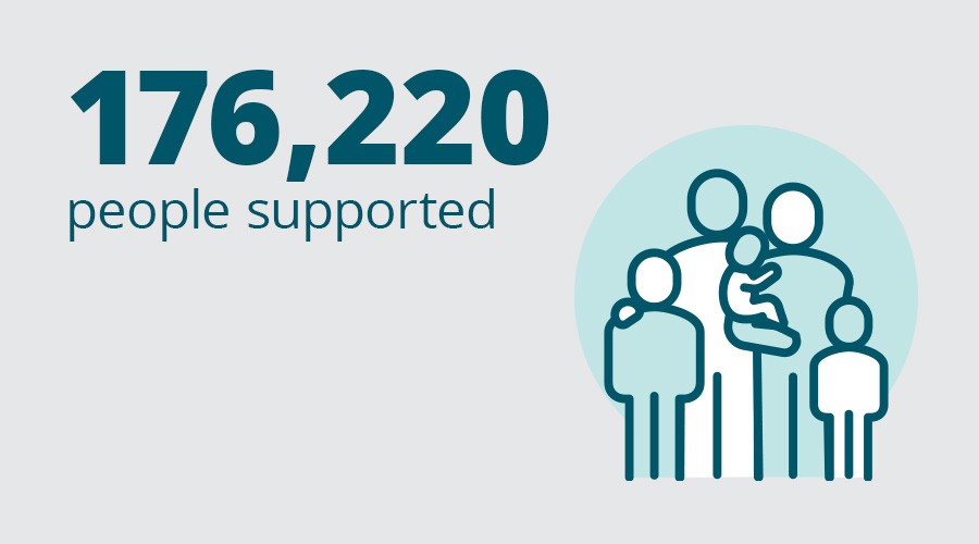 176,220 people supported