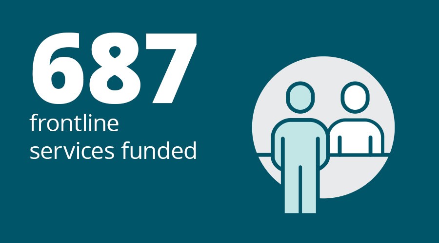 687 frontline services funded