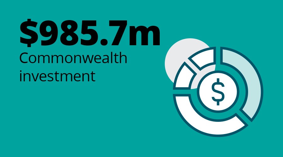 $985.7m Commonwealth investment
