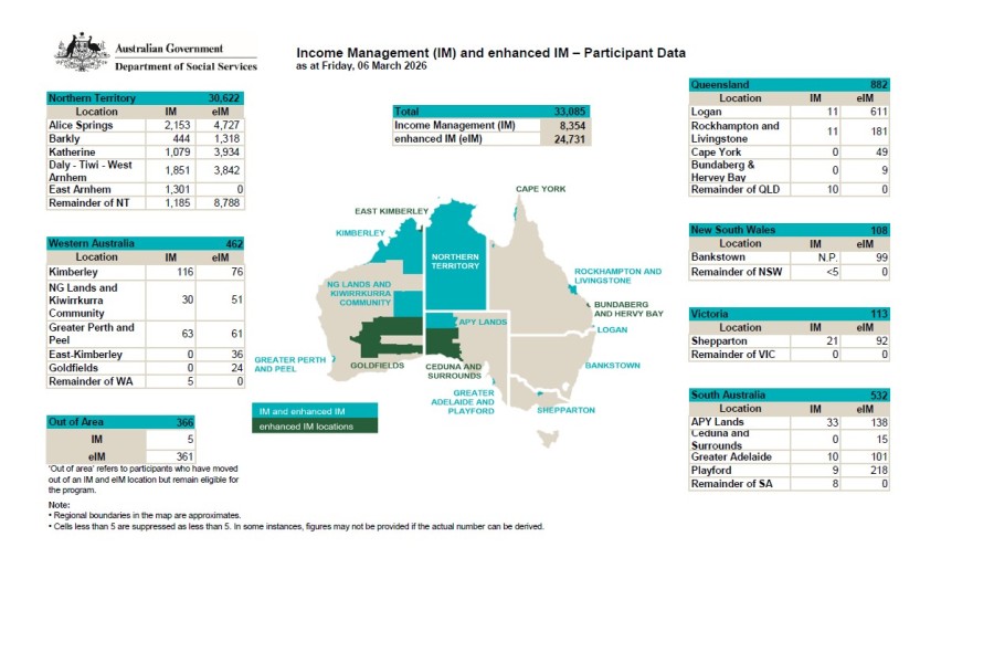Income management programs data update March 2026