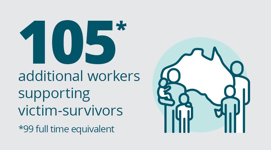 105 additional workers supporting victim-survivors (99 full time equivalents)