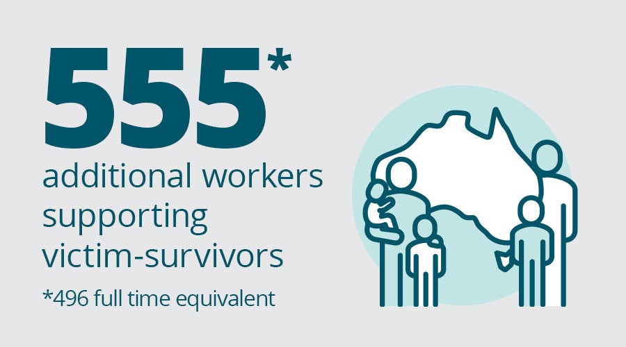 555 additional workers supporting victim-survivors (496 full time equivalents)