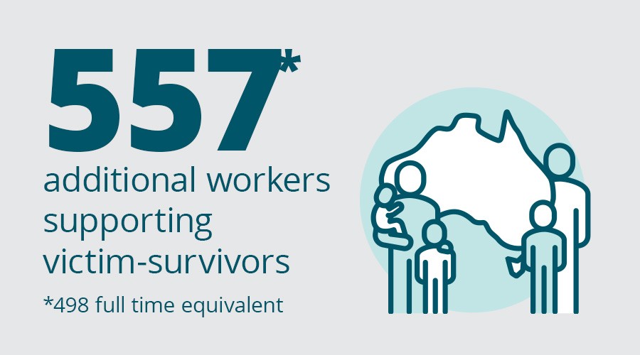  555* additional workers supporting victim-survivors tile with 2603-030 FDSV FFA Web Tile 1