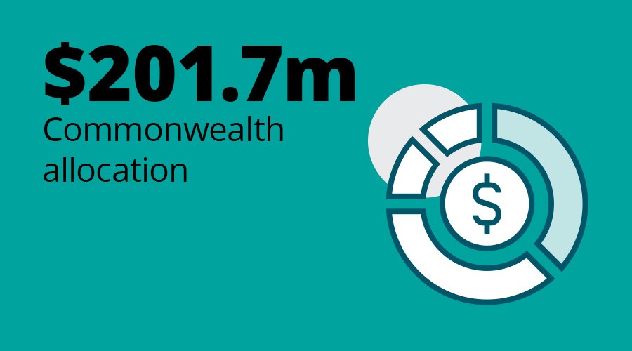 $201.7m Commonwealth allocation