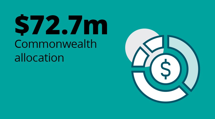 $72.7m Commonwealth allocation