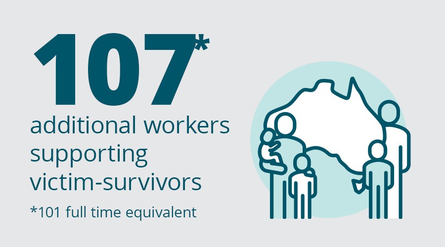 107* additional workers supporting victim-survivors tile *101 full time equivalent