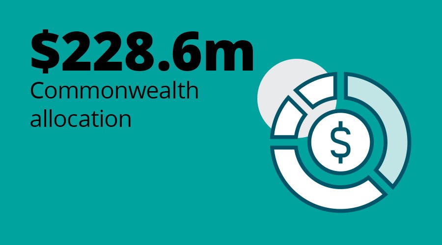 $228.6m Commonwealth allocation