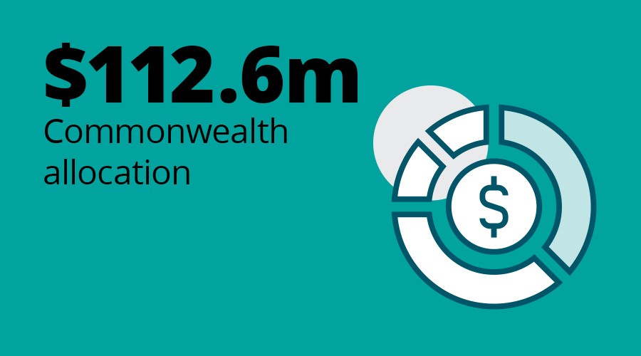 $112.6m Commonwealth allocation