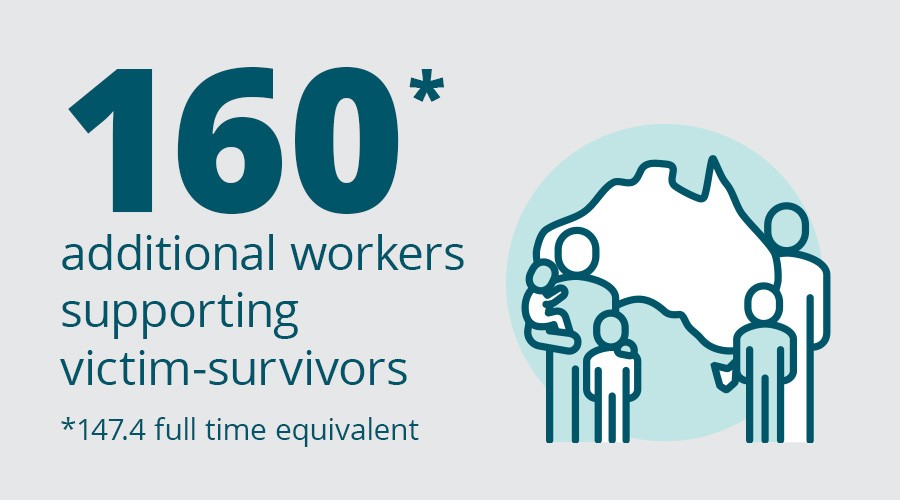 160 additional workers supporting victim-survivors (147.4 full-time equivalent)