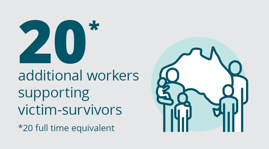 20 additional workers supporting victim-survivors (20 full time equivalent)