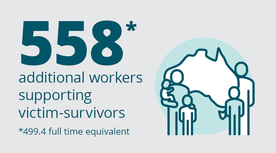 558 additional workers supporting victim-survivors (499.4 full-time equivalent)