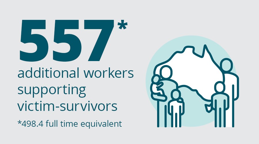 557 additional workers supporting victim-survivors (498.4 full time equivalent)