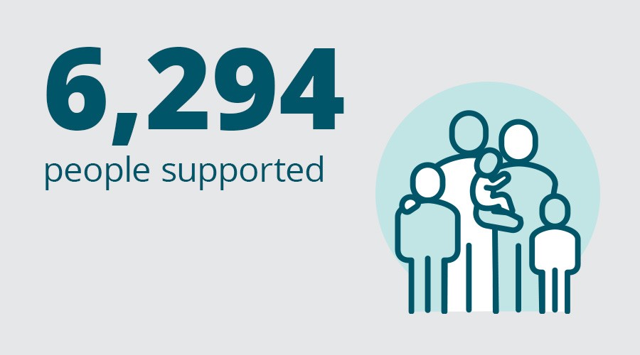 6,294 people supported