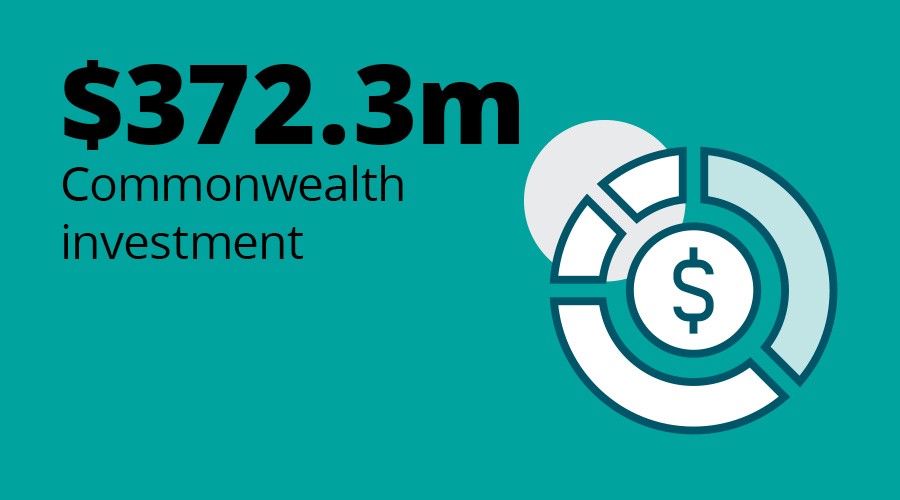$372.3m Commonwealth investment