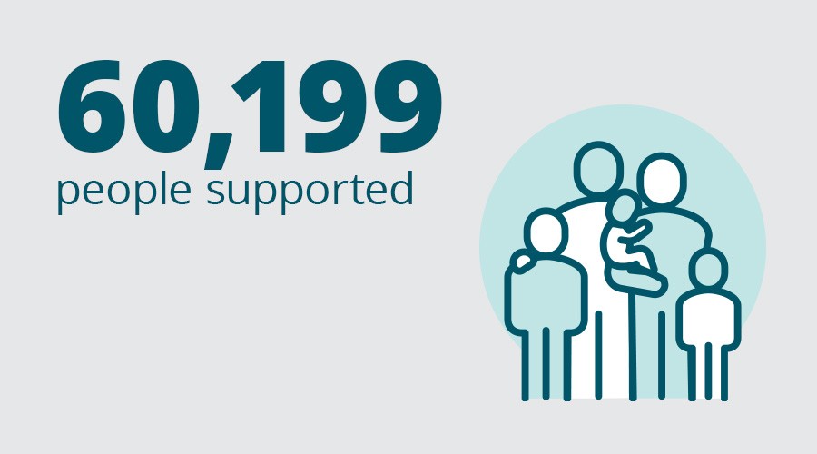 60,199 people supported