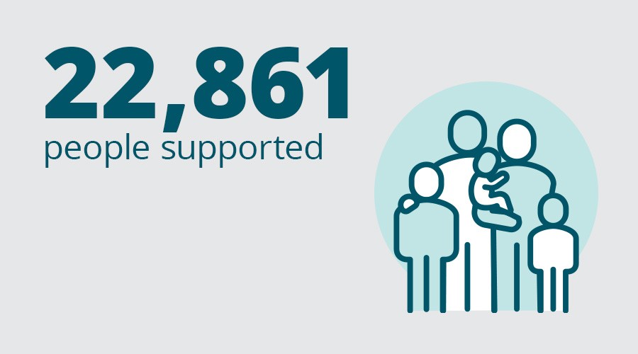 22,861 people supported