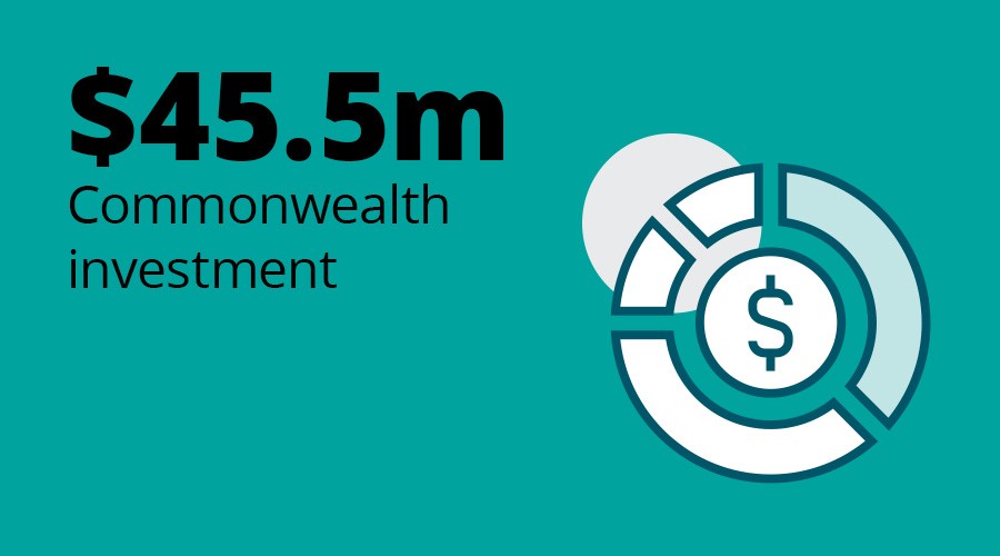 $45.5m Commonwealth investment
