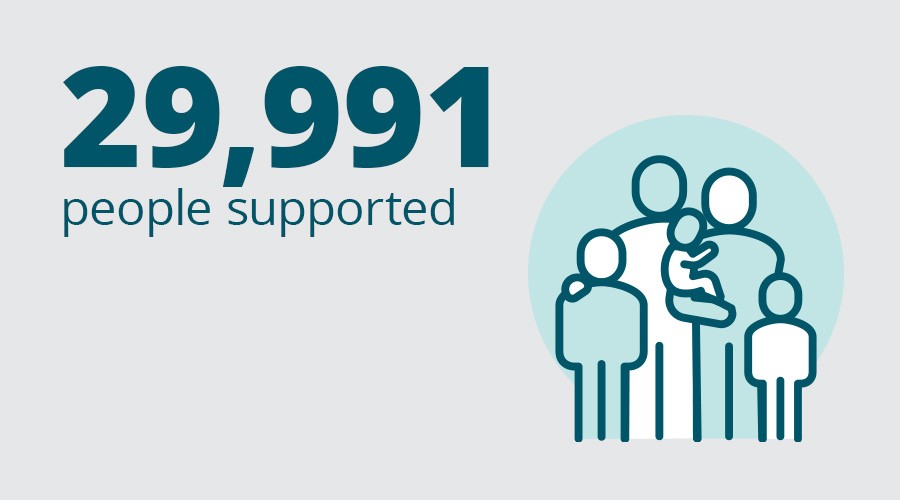 29,991 people supported