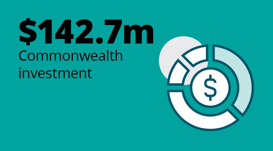 $142.7 Commonwealth investment