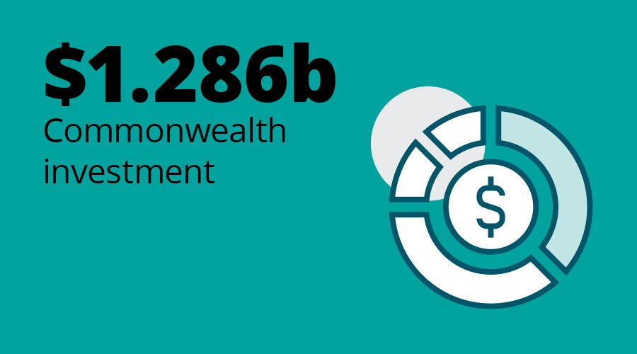 $1.286b Commonwealth investment