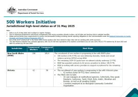  500 workers